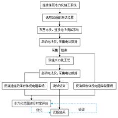 艹逼网基于直流电法的煤层增透措施效果快速检验技术